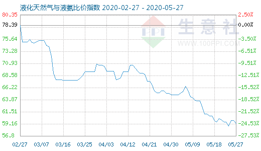 5月27日液化天然氣與液氨比價(jià)指數(shù)圖