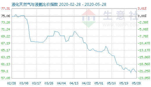 5月28日液化天然氣與液氨比價(jià)指數(shù)圖