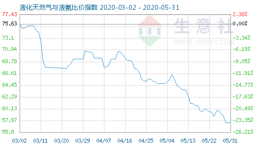 5月31日液化天然氣與液氨比價(jià)指數(shù)圖