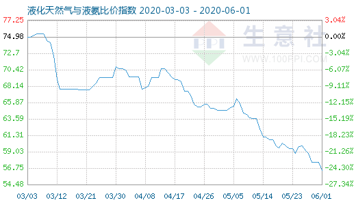 6月1日液化天然氣與液氨比價指數(shù)圖