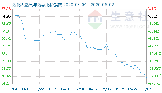 6月2日液化天然氣與液氨比價(jià)指數(shù)圖