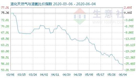 6月4日液化天然氣與液氨比價(jià)指數(shù)圖