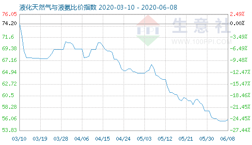 6月8日液化天然氣與液氨比價指數(shù)圖