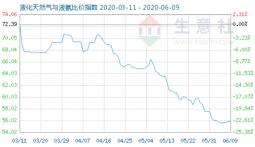 6月9日液化天然氣與液氨比價指數(shù)圖