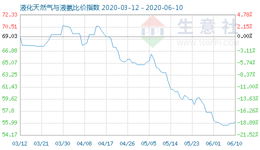 6月10日液化天然氣與液氨比價指數(shù)圖