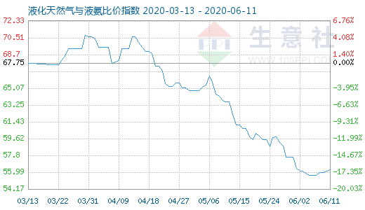 6月11日液化天然氣與液氨比價(jià)指數(shù)圖