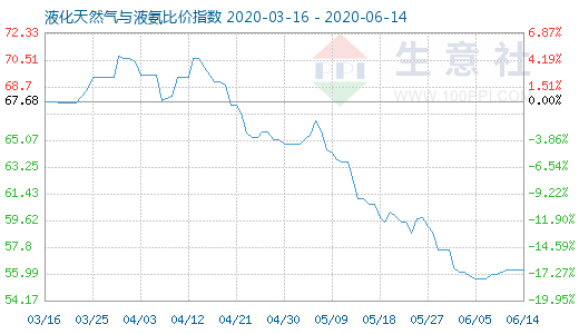 6月14日液化天然氣與液氨比價指數(shù)圖