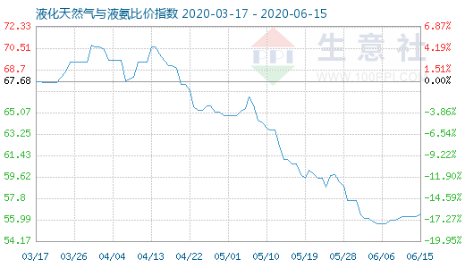 6月15日液化天然氣與液氨比價(jià)指數(shù)圖