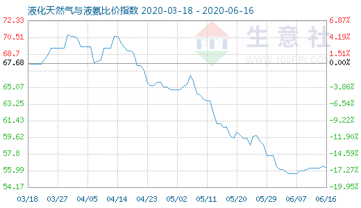 6月16日液化天然氣與液氨比價指數(shù)圖