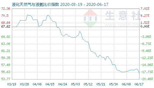 6月17日液化天然氣與液氨比價(jià)指數(shù)圖