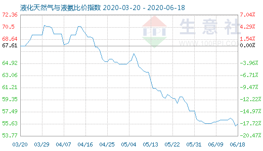 6月18日液化天然氣與液氨比價指數(shù)圖