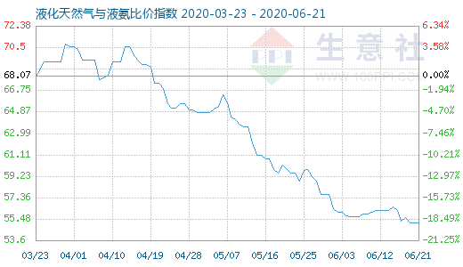 6月21日液化天然氣與液氨比價(jià)指數(shù)圖