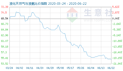 6月22日液化天然氣與液氨比價(jià)指數(shù)圖