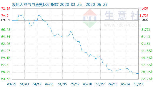 6月23日液化天然氣與液氨比價指數圖