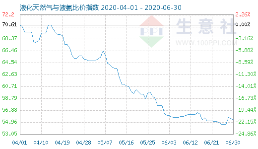 6月30日液化天然氣與液氨比價指數(shù)圖