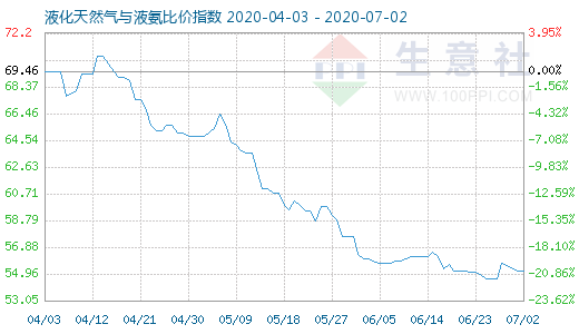 7月2日液化天然氣與液氨比價(jià)指數(shù)圖