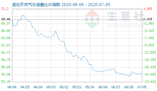 7月5日液化天然氣與液氨比價指數(shù)圖