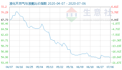 7月6日液化天然氣與液氨比價指數(shù)圖