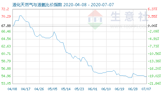 7月7日液化天然氣與液氨比價指數(shù)圖