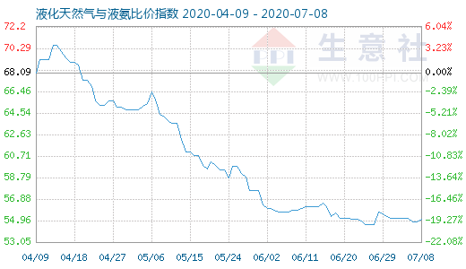 7月8日液化天然氣與液氨比價(jià)指數(shù)圖