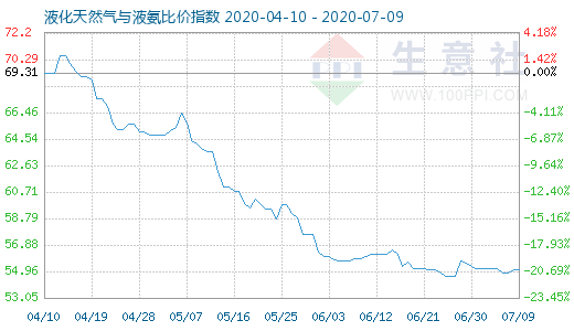 7月9日液化天然氣與液氨比價指數(shù)圖