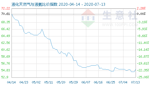 7月13日液化天然氣與液氨比價(jià)指數(shù)圖