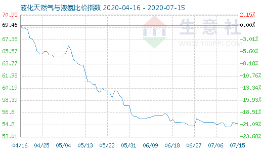 7月15日液化天然氣與液氨比價(jià)指數(shù)圖