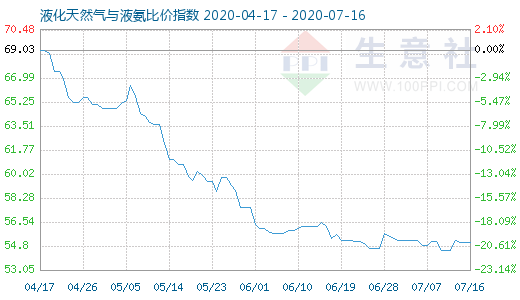 7月16日液化天然氣與液氨比價(jià)指數(shù)圖