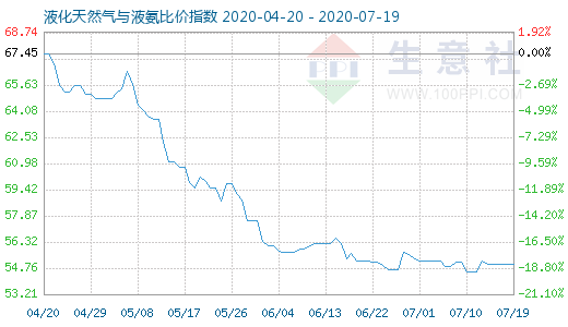 7月19日液化天然氣與液氨比價(jià)指數(shù)圖