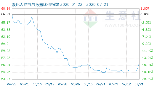 7月21日液化天然氣與液氨比價指數(shù)圖