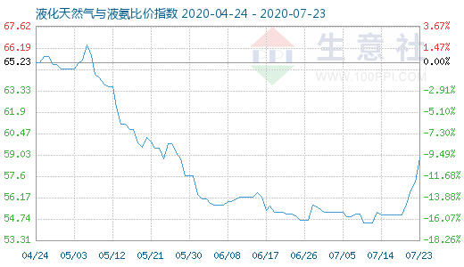 7月23日液化天然氣與液氨比價(jià)指數(shù)圖