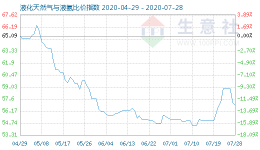 7月28日液化天然氣與液氨比價指數(shù)圖