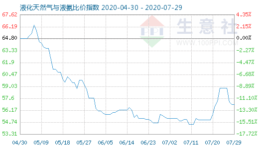 7月29日液化天然氣與液氨比價指數(shù)圖