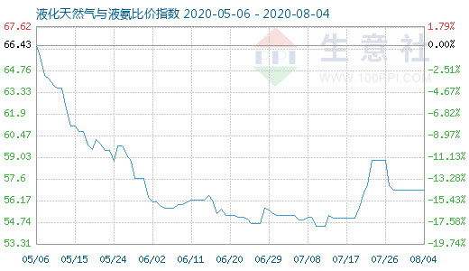 8月4日液化天然氣與液氨比價指數(shù)圖