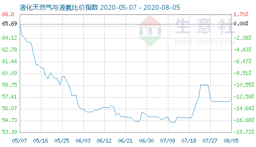 8月5日液化天然氣與液氨比價(jià)指數(shù)圖