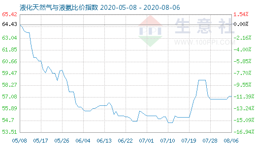 8月6日液化天然氣與液氨比價指數(shù)圖