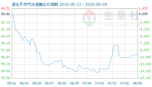 8月9日液化天然氣與液氨比價指數(shù)圖