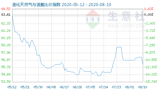 8月10日液化天然氣與液氨比價指數(shù)圖