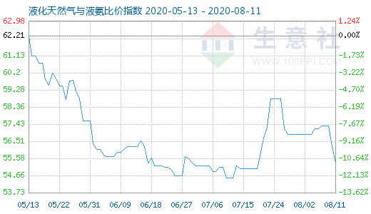 8月11日液化天然氣與液氨比價指數(shù)圖