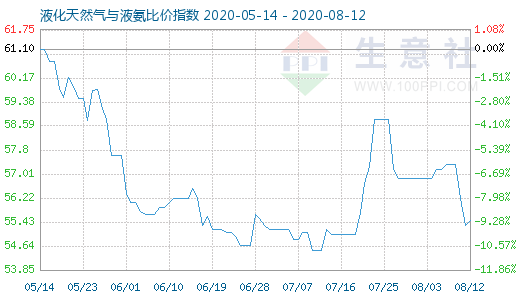 8月12日液化天然氣與液氨比價指數(shù)圖