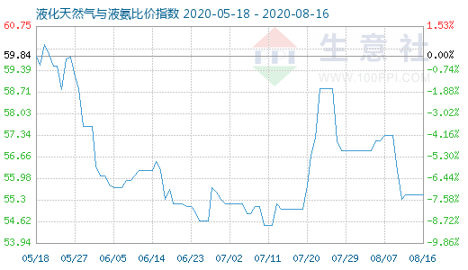 8月16日液化天然氣與液氨比價指數(shù)圖