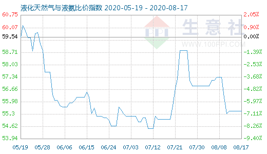 8月17日液化天然氣與液氨比價指數(shù)圖