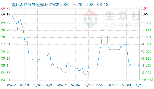 8月18日液化天然氣與液氨比價(jià)指數(shù)圖