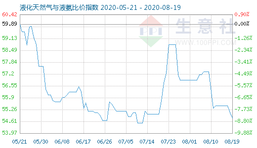 8月19日液化天然氣與液氨比價指數(shù)圖