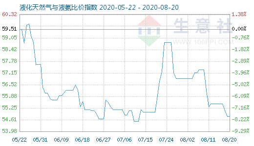 8月20日液化天然氣與液氨比價(jià)指數(shù)圖