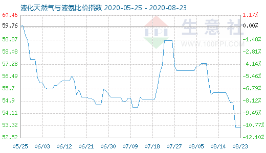 8月23日液化天然氣與液氨比價指數(shù)圖