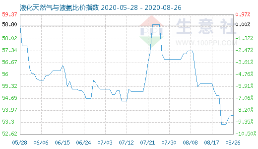 8月26日液化天然氣與液氨比價(jià)指數(shù)圖