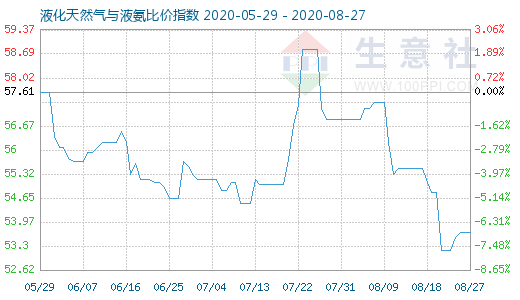 8月27日液化天然氣與液氨比價(jià)指數(shù)圖