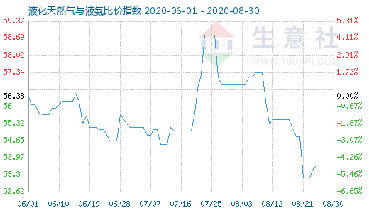 8月30日液化天然氣與液氨比價(jià)指數(shù)圖