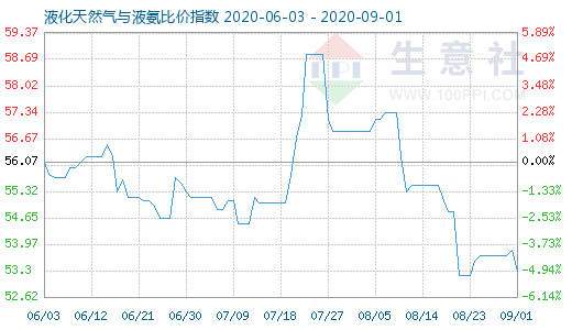 9月1日液化天然氣與液氨比價指數(shù)圖